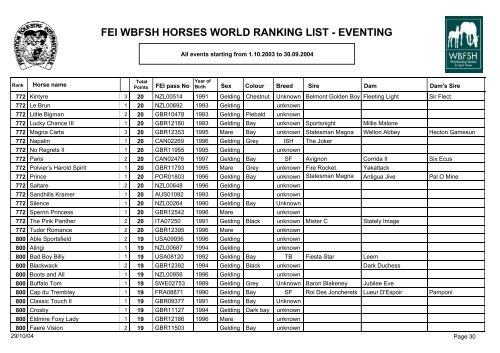 FEI WBFSH HORSES WORLD RANKING LIST - EVENTING