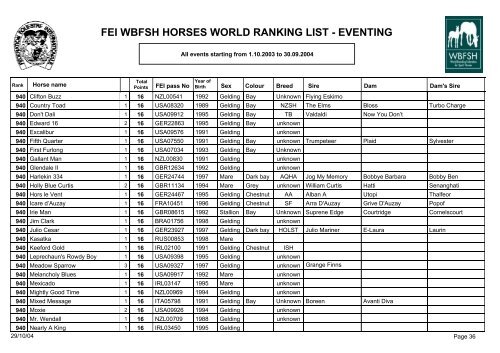 FEI WBFSH HORSES WORLD RANKING LIST - EVENTING