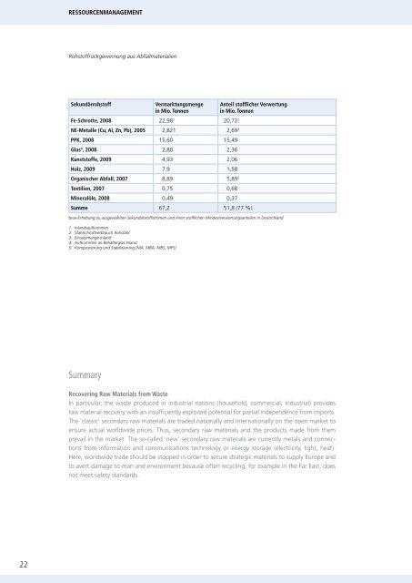 B.A.U.M.-Jahrbuch 2011: Ressourcenmanagement