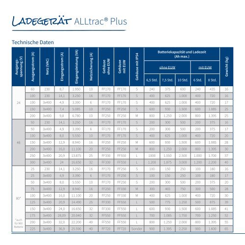 Ladegeräte für Blei-Batterien