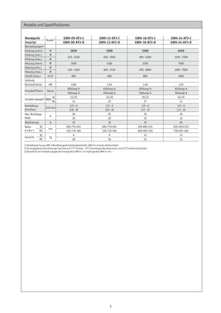 Anleitung GWH Wandgerät_Anleitung GEH Konsole - KRONE Kälte ...