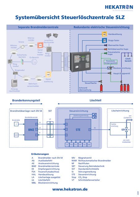 Systemübersicht Brandmelderlöschzentrale BLZ - Hekatron