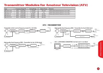 Transmitter Modules for Amateur Television (ATV) - Kuhne electronic
