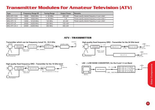 Transmitter Modules for Amateur Television (ATV) - Kuhne electronic