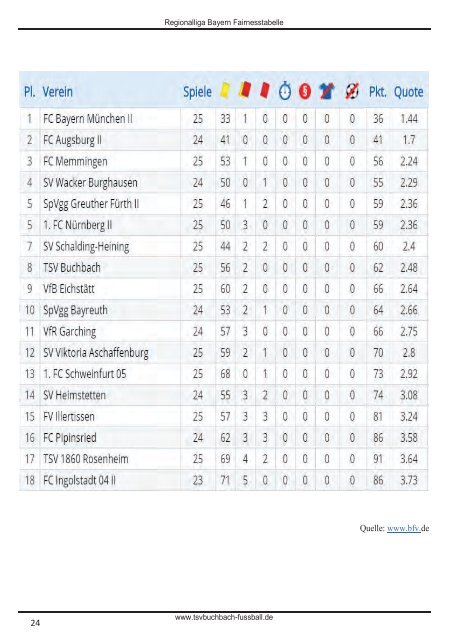 Stadionzeitung TSV Buchbach - SV Wacker Burghausen