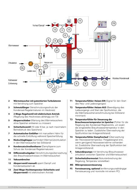 ECOTHERM Hochleistungs-Wassererwärmer