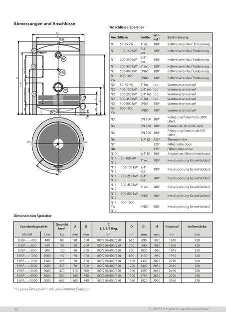 ECOTHERM Hochleistungs-Wassererwärmer