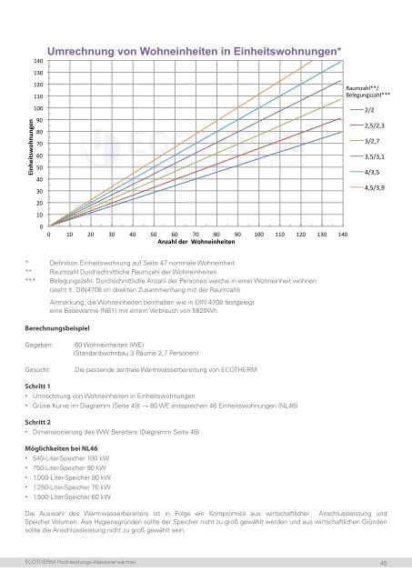 ECOTHERM Hochleistungs-Wassererwärmer