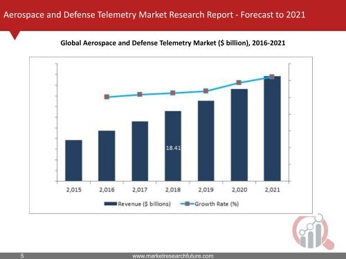 Aerospace and Defense Telemetry Market