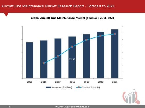 Aircraft Line Maintenance Market