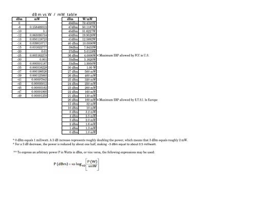 Dbm To Mw Chart