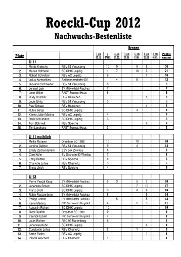 Roeckl-Cup 2012 Nachwuchs-Bestenliste