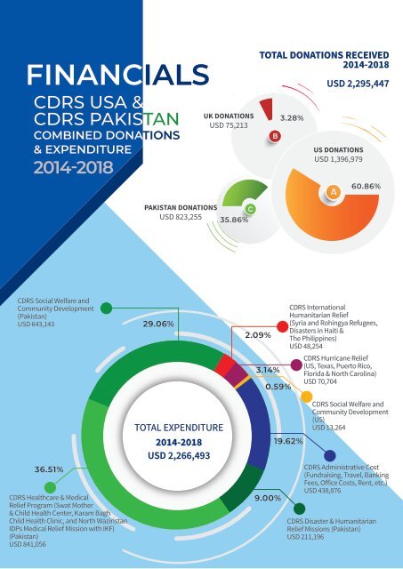 CDRS 5 YEAR REPORT 2014-2018