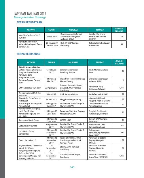 Laporan Tahunan UMP 2017