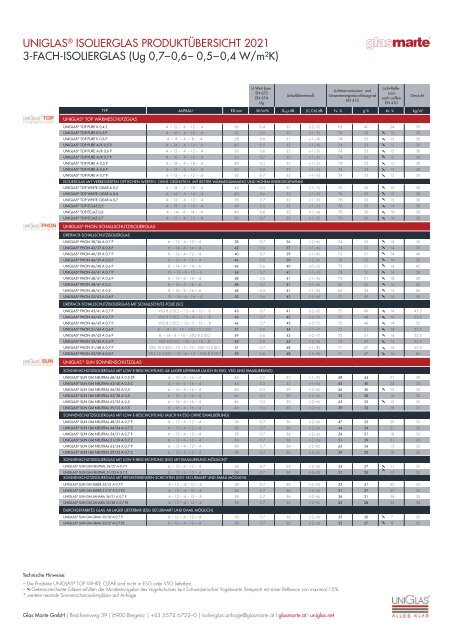 UNIGLAS Isolierglas – Produktübersicht 2021