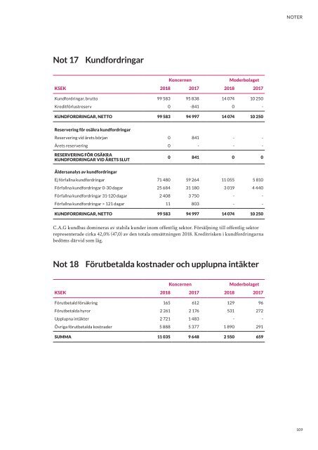 C.A.G Årsredovisning 2018