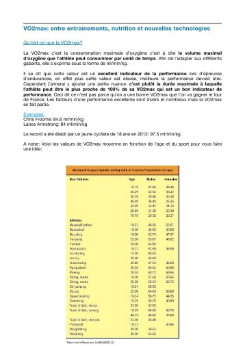 VO2max entre entrainements, nutrition et nouvelles technologies