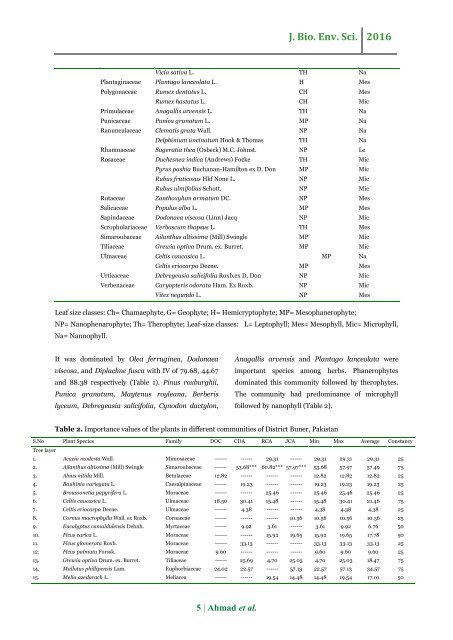 Floristic composition and vegetation structure of subtropical pine forest of district Buner, Khyber-Pakhtunkhwa, Pakistan