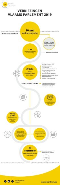 Tijdslijn na de verkiezingen van het Vlaams Parlement 2019