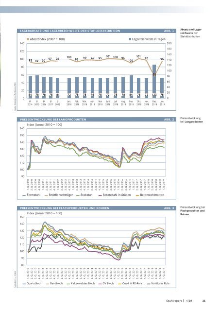 Stahlreport 2019.04