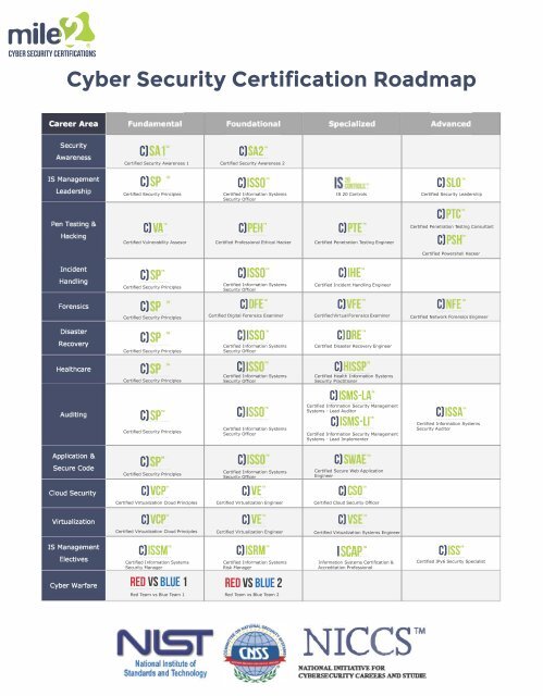 mile2® Cyber Security Certification Roadmap