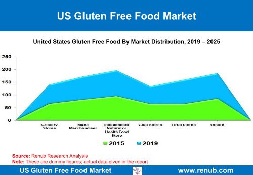 us-gluten-free-food-market-forecast