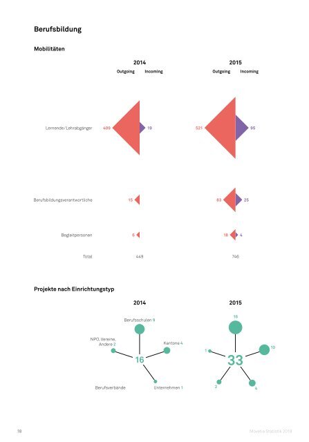 Movetia Statistik 2018