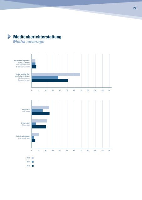 Bauhaus Luftfahrt Jahrbuch 2018