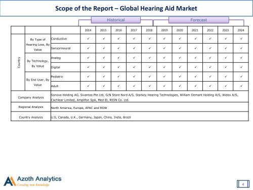 Global Hearing Aid Market 