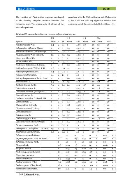 Vegetation structure of Plectranthus rugosus dominated communities in Tehsil Kabal district, Swat