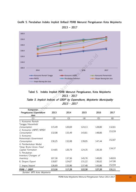 Product Domestik Regional Bruto (PDRB) Kota Mojokerto Menurut Pengeluaran 2013-2017