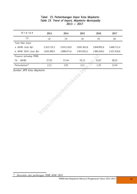 Product Domestik Regional Bruto (PDRB) Kota Mojokerto Menurut Pengeluaran 2013-2017