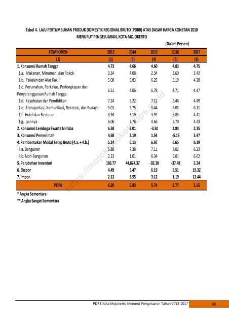 Product Domestik Regional Bruto (PDRB) Kota Mojokerto Menurut Pengeluaran 2013-2017