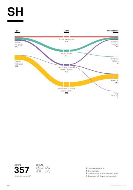 Scambi nei Cantoni, Statistica 2017/18, Movetia