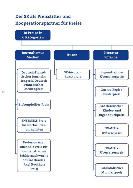 Broschuere Saarlaendischer Rundfunk