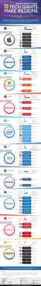 Know How These 10 Tech Giants Make Billions