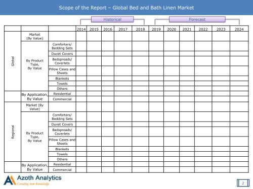 Global Bed and Bath Linen Market