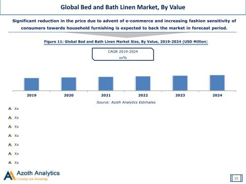 Global Bed and Bath Linen Market