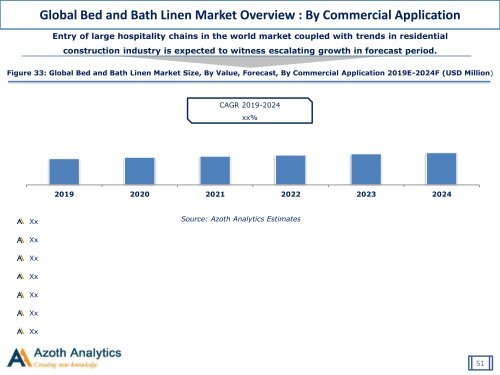 Global Bed and Bath Linen Market