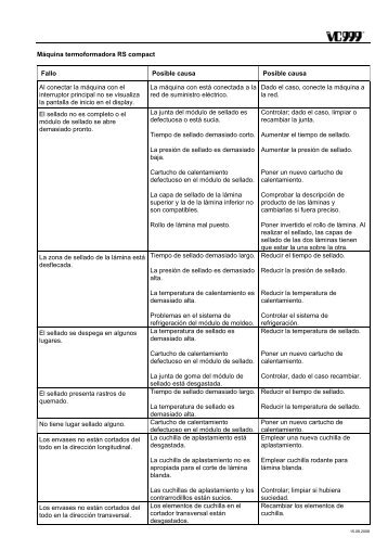 Máquina termoformadora RS compact Fallo Posible causa Posible ...