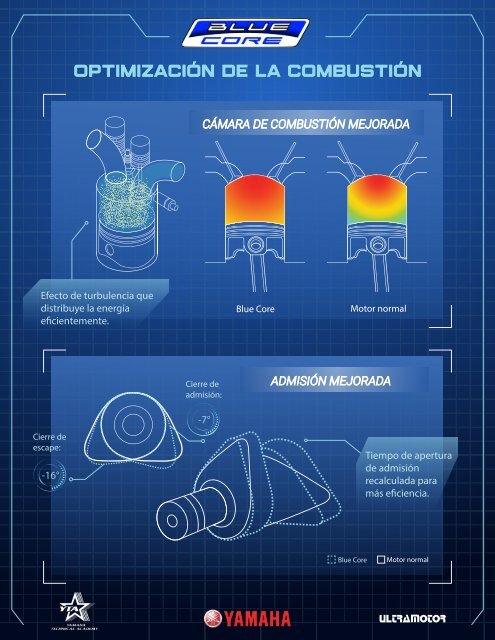 Blue Core: Tecnología Yamaha más Avanzada en Motores