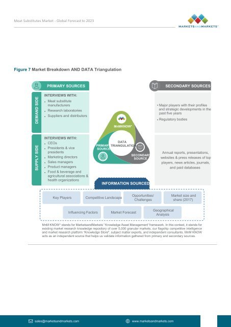 Global Meat Substitutes Market