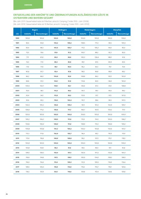 Jahresbericht Tourismusverband Ostbayern 2018