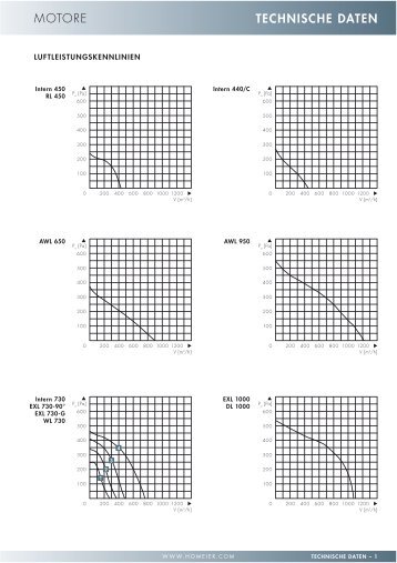 TECHNISCHE DATEN MOTORE - homeier