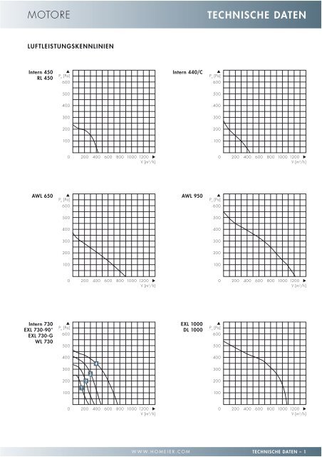 TECHNISCHE DATEN MOTORE - homeier