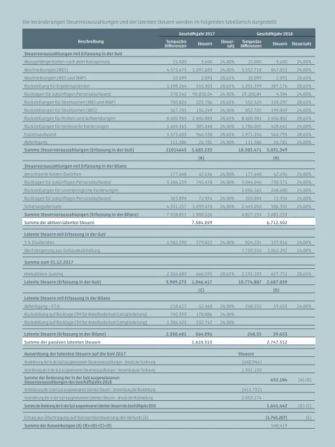 Jahresabschluss und konsolidierter Abschluss Alperia 2018