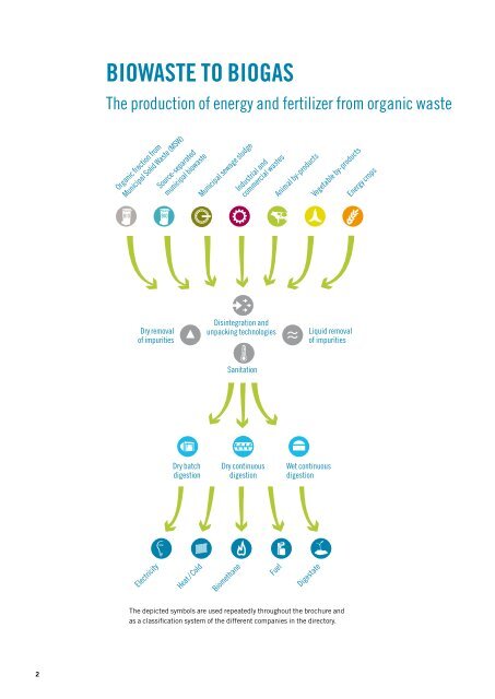 Biowaste to Biogas