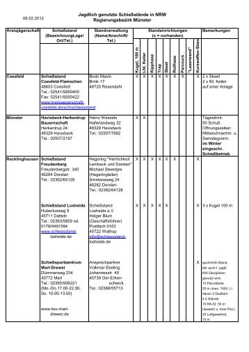 Jagdlich genutzte Schießstände in NRW Regierungsbezirk Münster