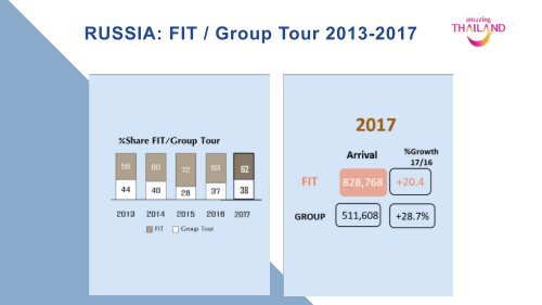 Russian Market Briefing Phuket Road Show 2019 to Siberia