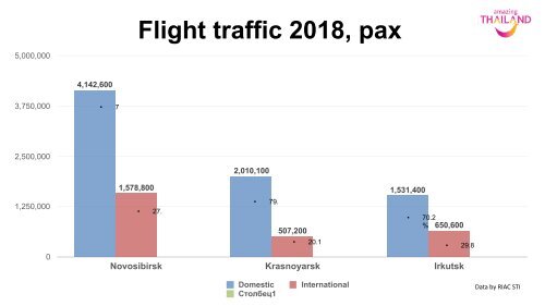 Russian Market Briefing Phuket Road Show 2019 to Siberia